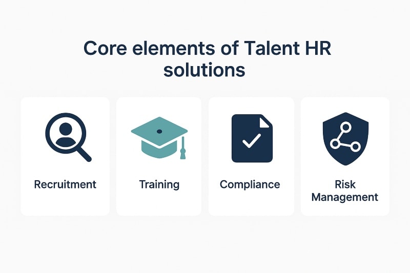 Core elements of Talent HR solutions: recruitment, training, compliance, and workforce management.