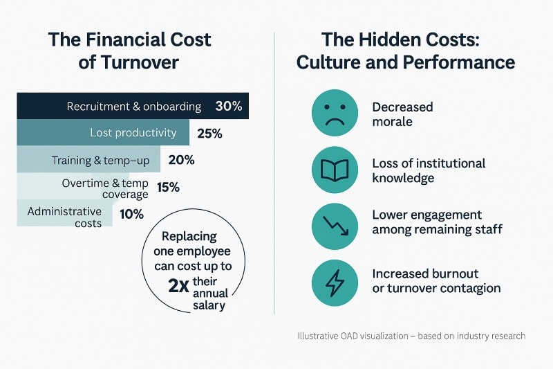 Illustration showing financial cost and productivity loss associated with employee turnover.