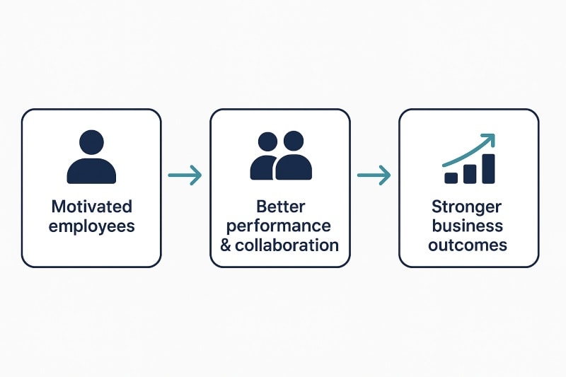 Diagram linking employee motivation to performance, collaboration, and business results.