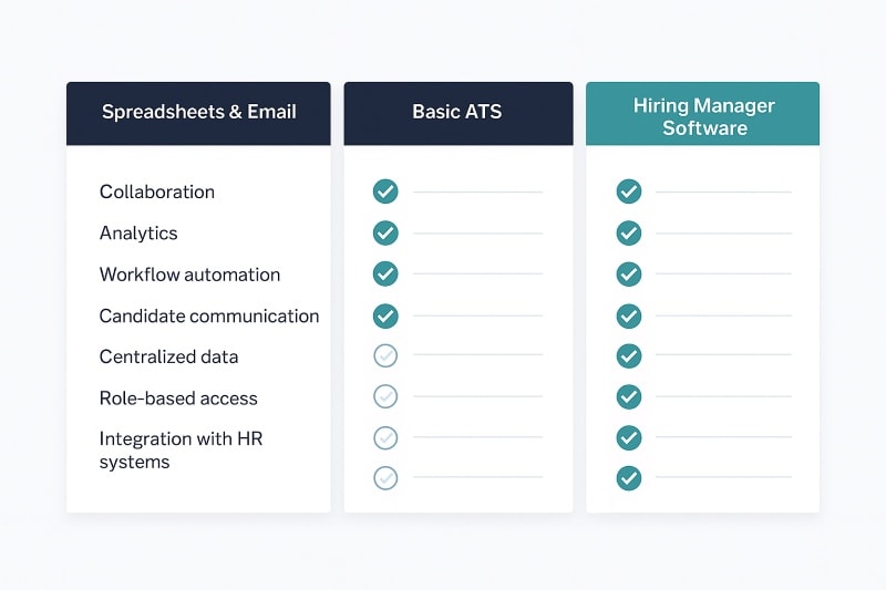 Comparison diagram showing capabilities across Spreadsheets & Email, Basic ATS, and Hiring Manager Software.