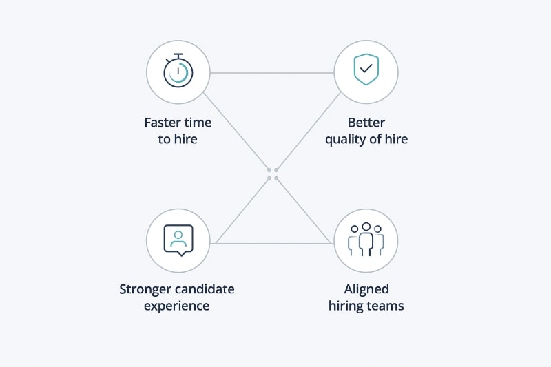 Graphic showing four connected outcomes of hiring manager software: faster hiring, higher quality hires, stronger candidate experience, and aligned hiring teams.