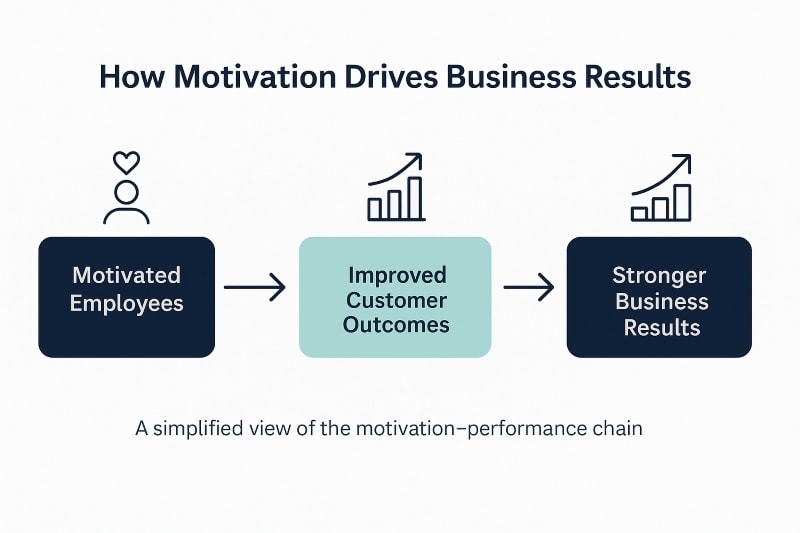 Diagram linking employee motivation to performance and business outcomes.