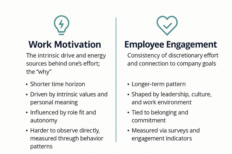 Comparison of work motivation versus employee engagement in the workplace.