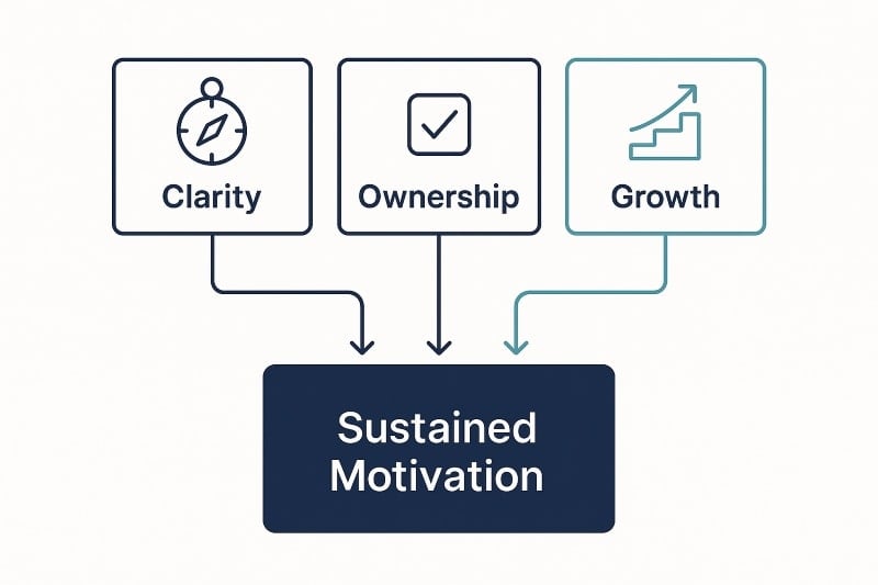 Diagram illustrating how clarity, ownership, and growth drive sustained employee motivation.