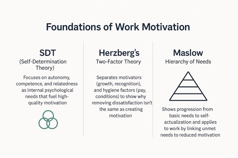 Infographic showing three core motivation theories and how they apply to work motivation.