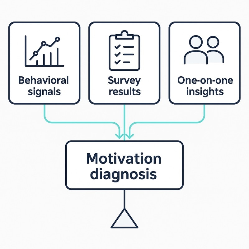 Illustration showing how behavioral data, surveys, and one-on-ones combine to diagnose employee motivation.