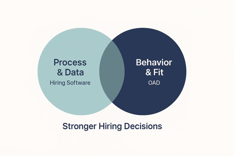 Venn diagram illustrating how hiring software and OAD combine to support better hiring decisions.