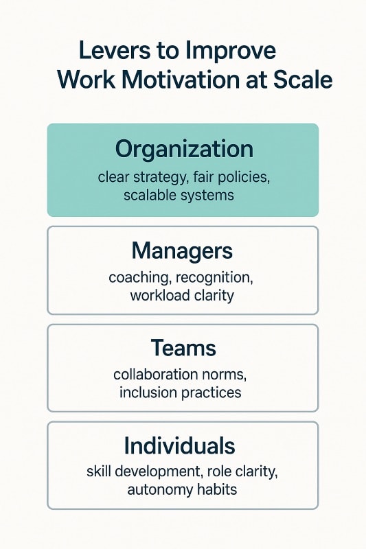 Diagram of organizational, manager, team, and individual levers for improving work motivation.