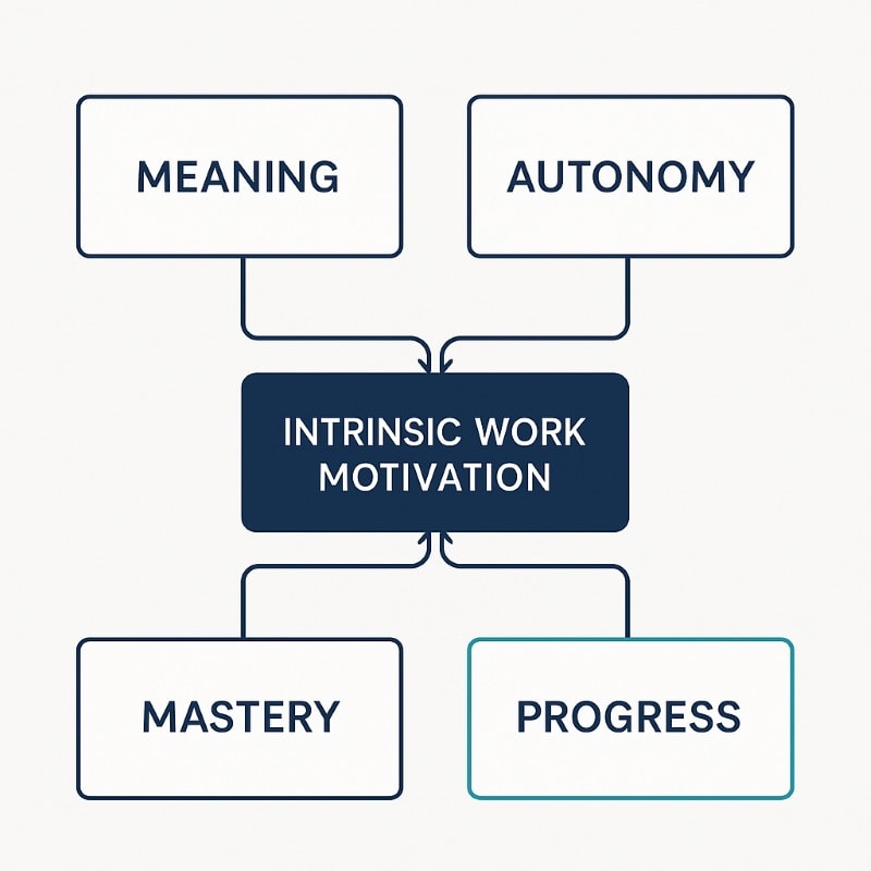 Diagram showing four drivers of intrinsic work motivation: meaning, autonomy, mastery, and progress.
