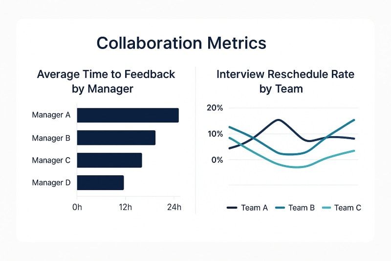 Collaboration metrics dashboard highlighting hiring team responsiveness.