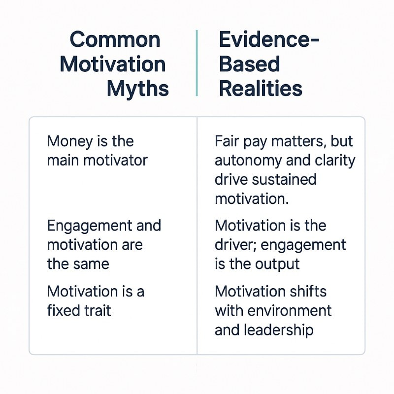 Comparison of common myths about work motivation and evidence-based realities.