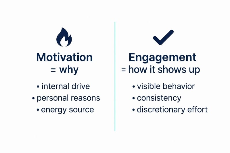 Comparison of work motivation as the internal driver and employee engagement as the visible behavior.