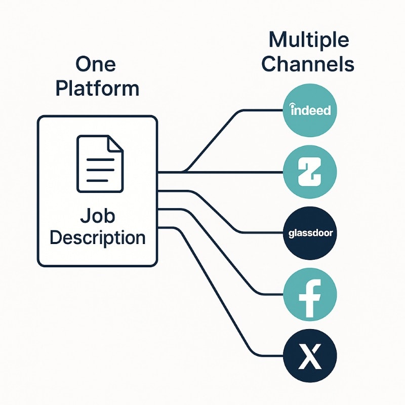 Job posting distributed from one platform to multiple job boards and channels.