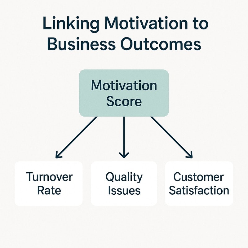 Dashboard illustrating how work motivation relates to performance and turnover metrics.