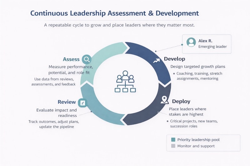 Continuous loop of leadership assessment and development.