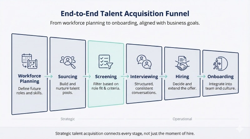 End-to-end talent acquisition process from planning to onboarding.