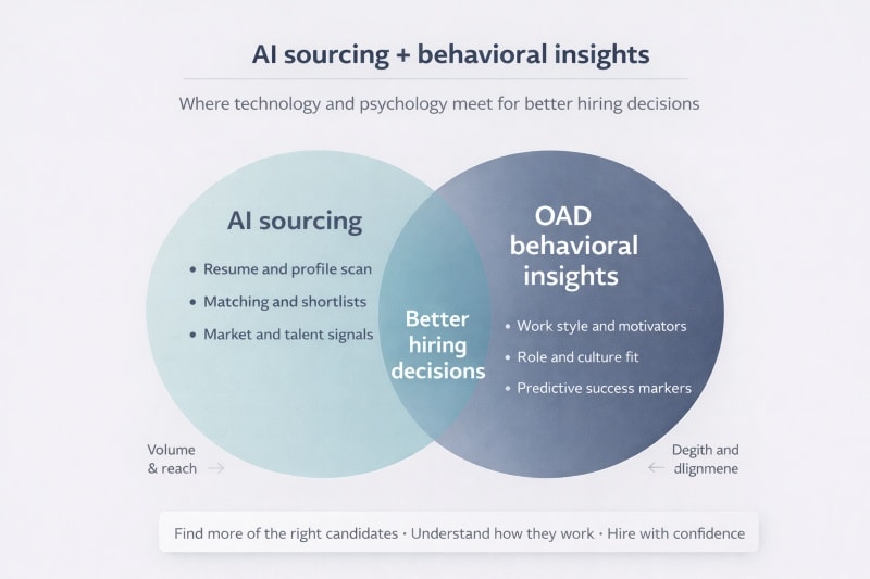 Combination of AI sourcing and OAD behavioral insights improving hiring outcomes.