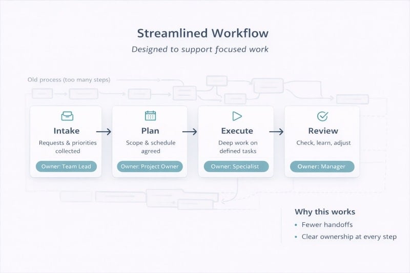 Streamlined workflow designed to support focused work.