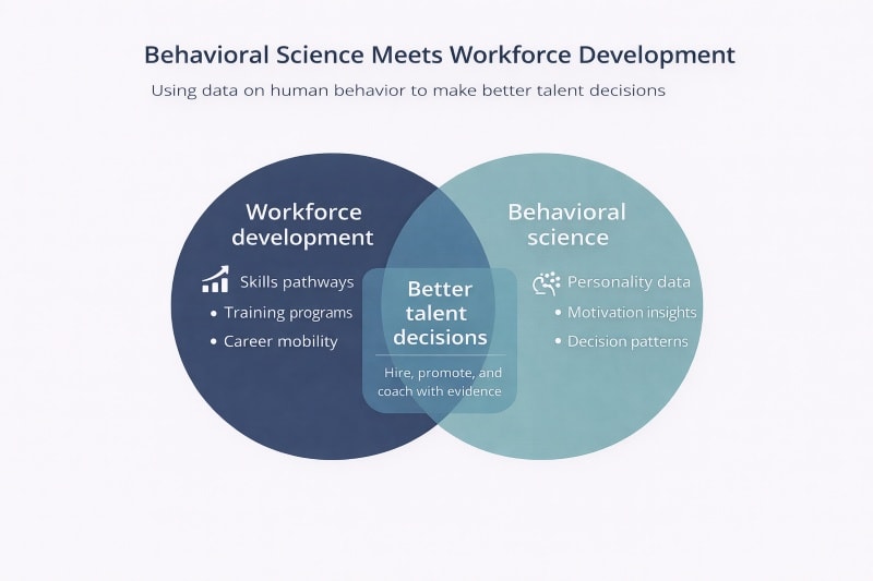 Venn diagram showing how behavioral science strengthens workforce development.