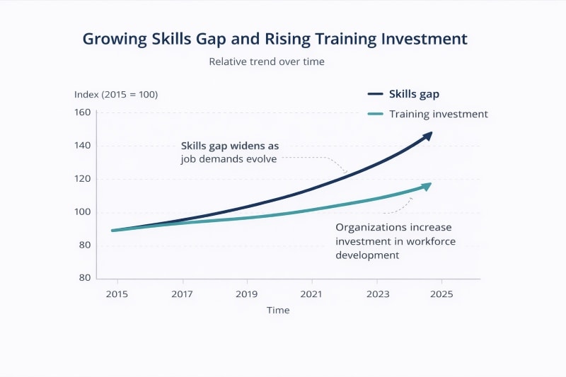Line chart illustrating growing skills gaps and increased focus on workforce development.