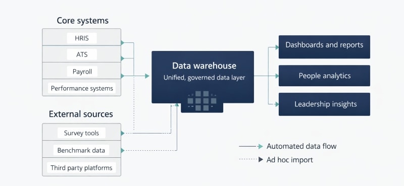 Diagram of organizational data sources and data flows between systems.