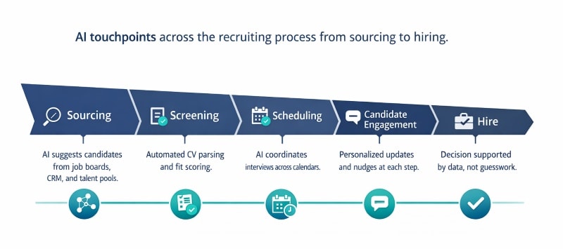AI touchpoints across the recruiting process from sourcing to hiring.