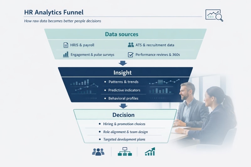 HR analytics funnel showing how raw data becomes better people decisions.