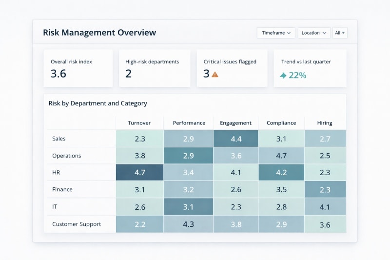 Risk management dashboard identifying potential problem areas through data.