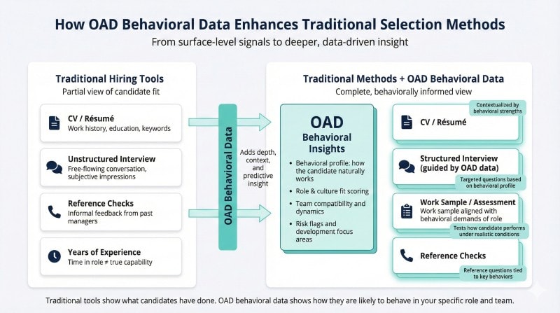 How OAD behavioral data enhances traditional selection methods.