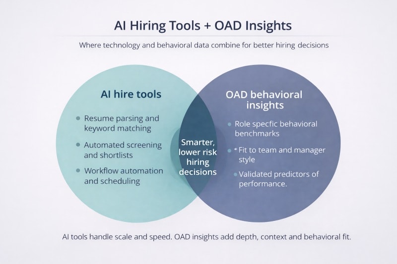 Combination of AI hiring tools and OAD behavioral data for better decisions.