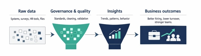 End to end data implementation funnel from raw data to business outcomes.