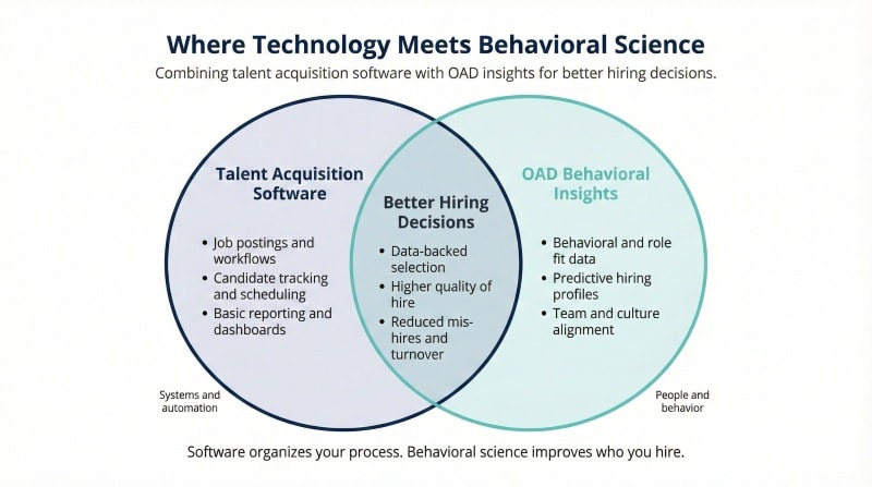 Combination of talent acquisition software and behavioral science improving hiring decisions.
