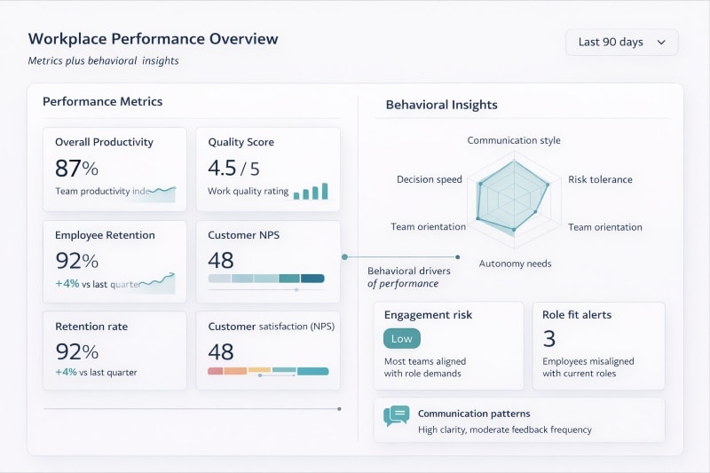 Workplace performance dashboard combining metrics and behavioral data.
