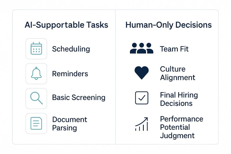 Graphic showing appropriate uses of AI in hiring versus decisions that should remain with people.