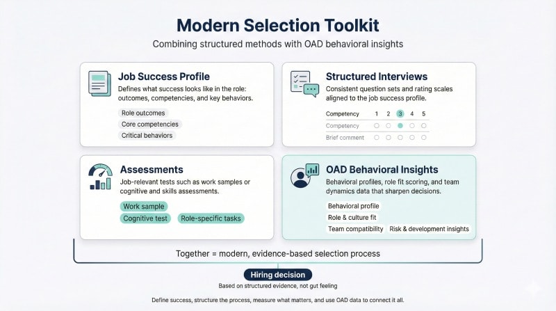 Modern selection toolkit combining structured methods and OAD behavioral data.