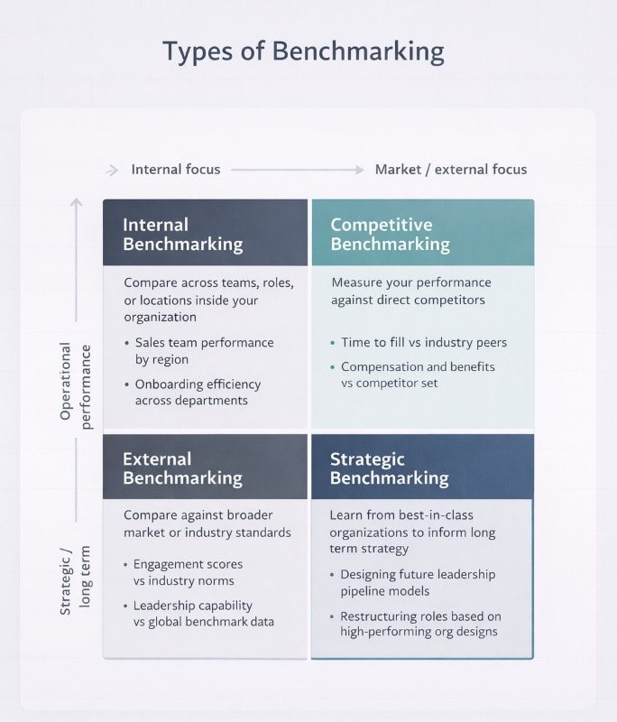 Types of benchmarking mapped to common business and HR use cases.