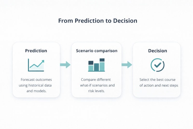 Process showing how predictive analytics leads to prescriptive actions.