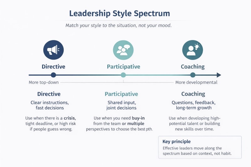Spectrum of leadership styles with situational examples.