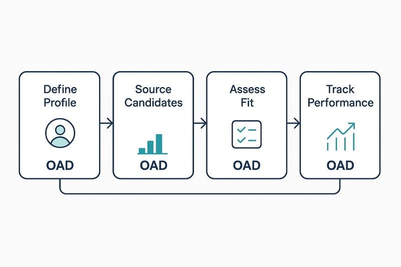 Process diagram showing how OAD assessment data supports hiring and onboarding from role design to new hire performance.