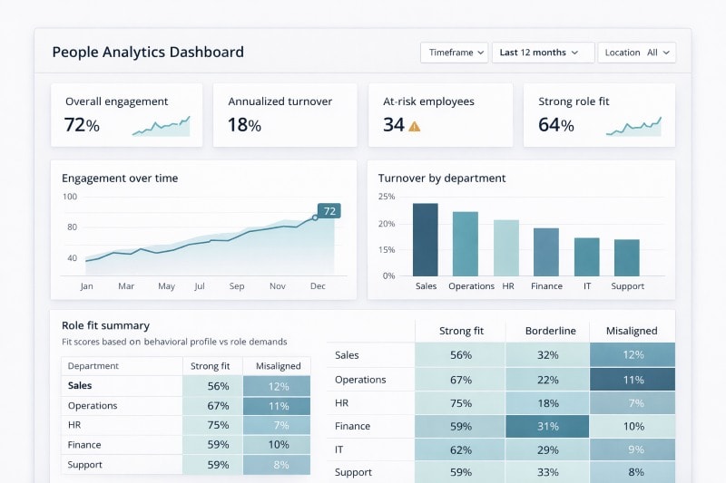 People analytics dashboard supporting data driven HR decisions.