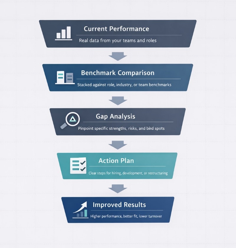 End to end benchmarking process turning performance gaps into improvements.