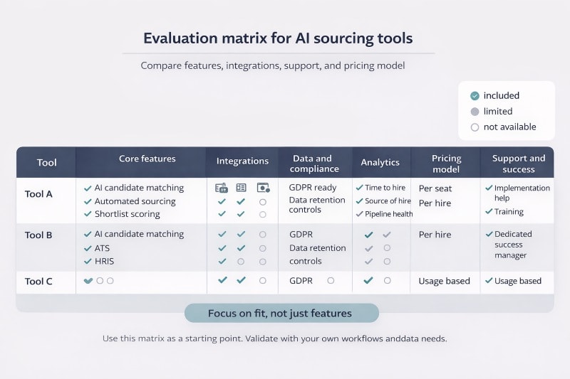 Evaluation matrix for AI sourcing tools with columns for features, integrations, and pricing model.