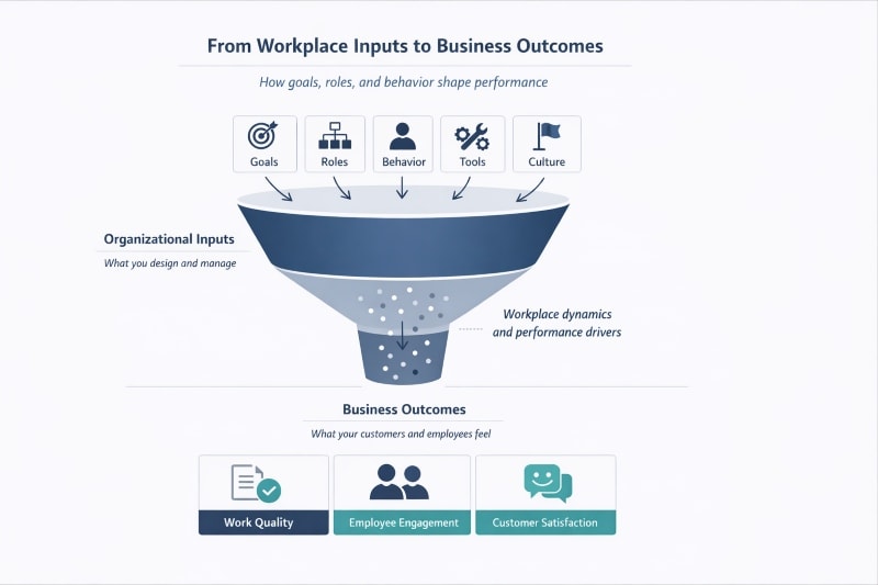 End-to-end workplace performance funnel from inputs to business outcomes.