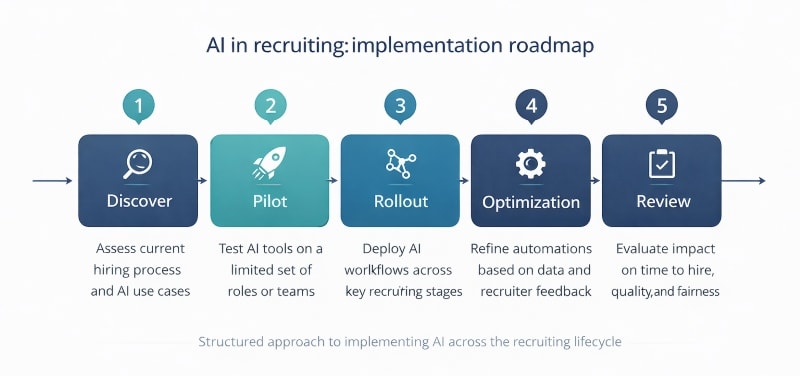 Phased roadmap for implementing AI in recruiting.