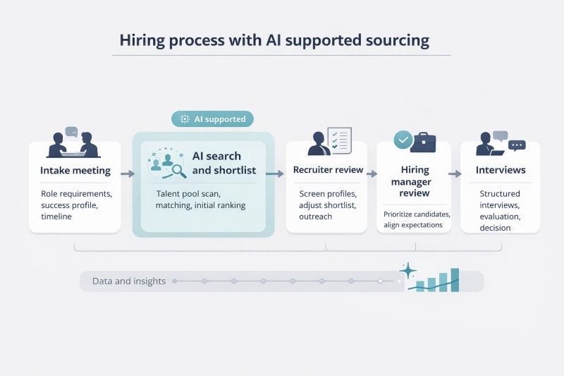 Hiring process map showing where AI sourcing supports each stage.