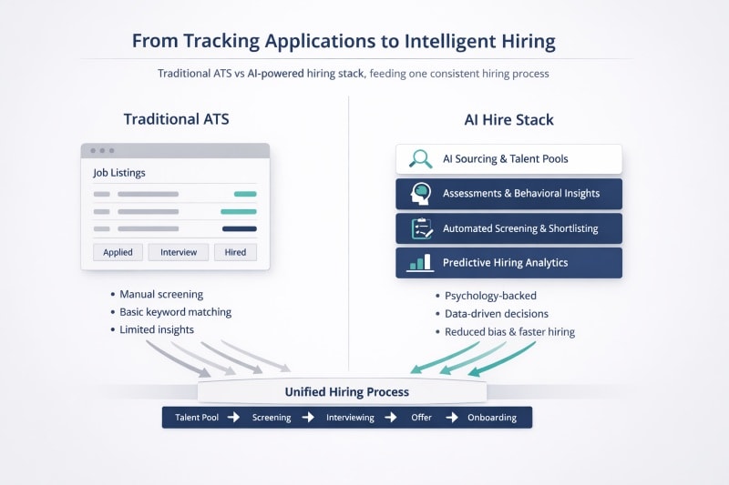 Comparison of traditional applicant tracking and AI powered hiring stack.
