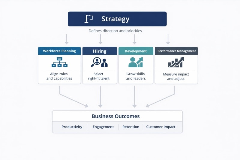 Diagram showing workforce development connecting strategy, hiring, and development.
