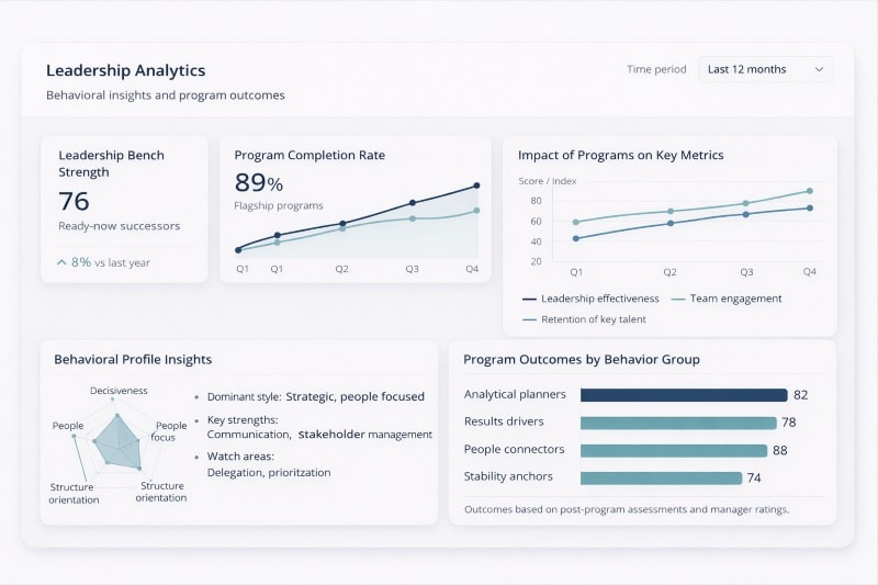 Leadership analytics dashboard combining behavioral data and program outcomes.