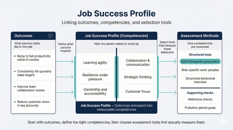 Framework showing connection between job success, competencies, and selection tools.