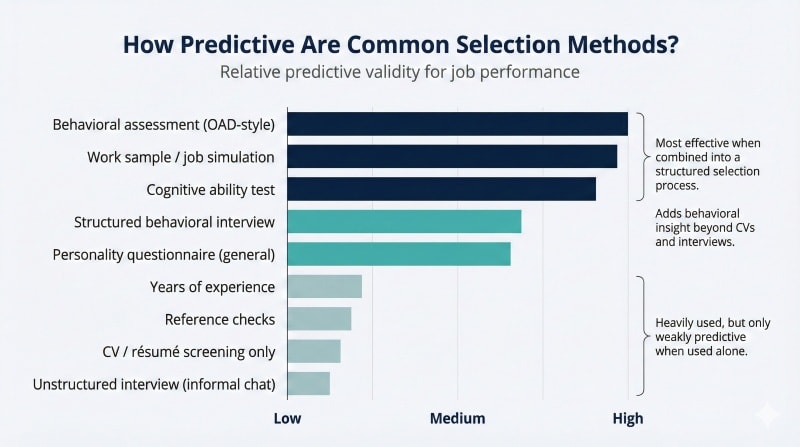 Comparison of selection methods by relative predictive validity.